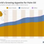 Рост продаж пальмового масла